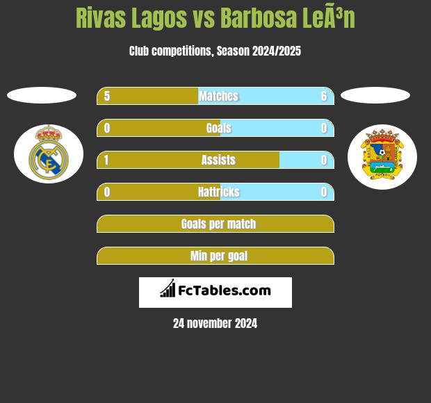 Rivas Lagos vs Barbosa LeÃ³n h2h player stats