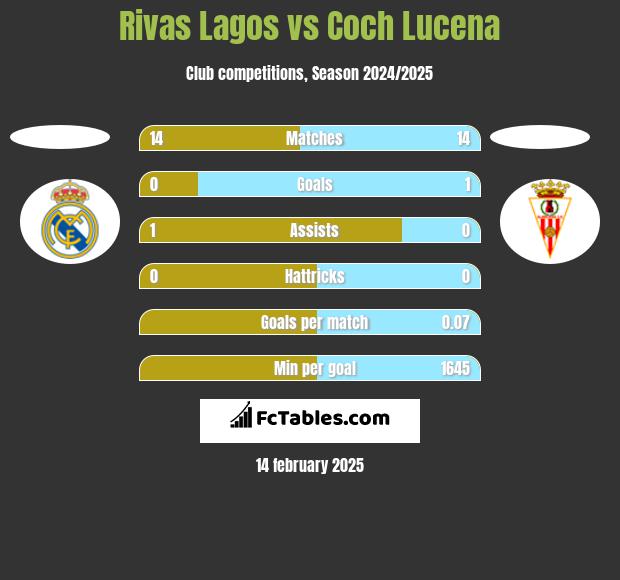 Rivas Lagos vs Coch Lucena h2h player stats