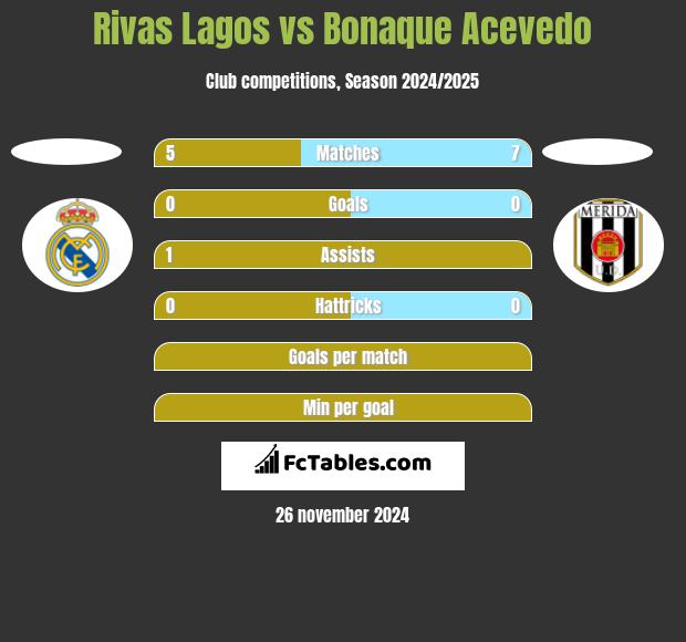 Rivas Lagos vs Bonaque Acevedo h2h player stats