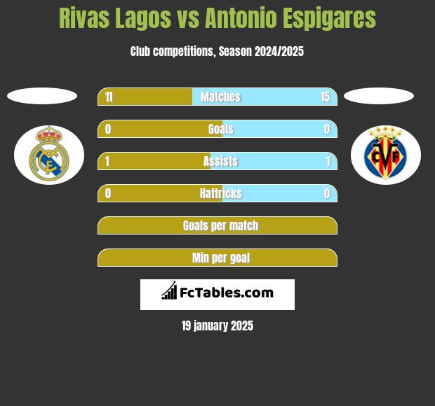 Rivas Lagos vs Antonio Espigares h2h player stats