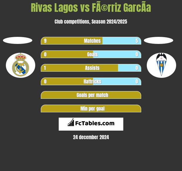 Rivas Lagos vs FÃ©rriz GarcÃ­a h2h player stats