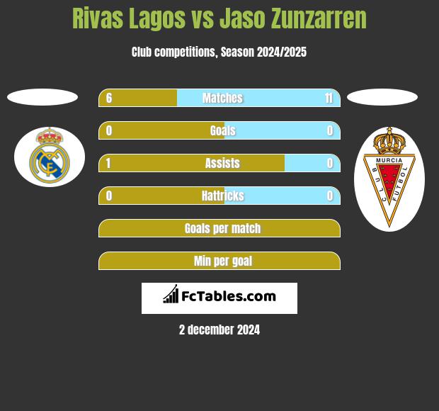 Rivas Lagos vs Jaso Zunzarren h2h player stats