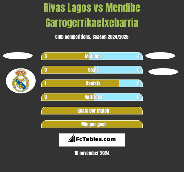 Rivas Lagos vs Mendibe Garrogerrikaetxebarria h2h player stats