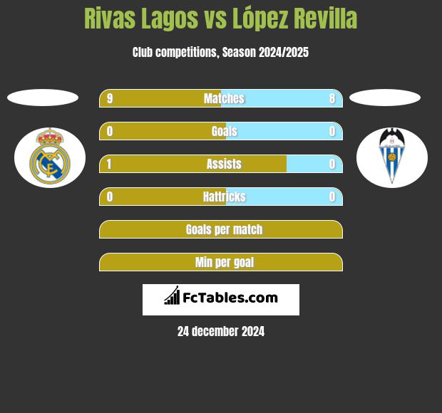 Rivas Lagos vs López Revilla h2h player stats