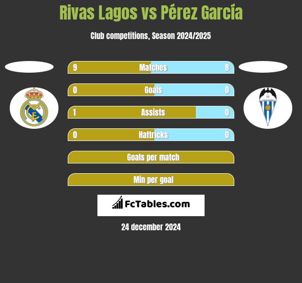 Rivas Lagos vs Pérez García h2h player stats