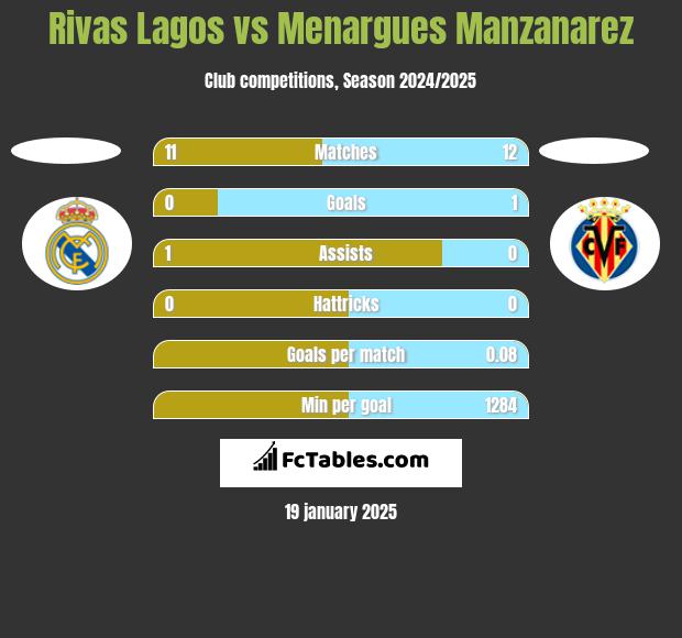 Rivas Lagos vs Menargues Manzanarez h2h player stats