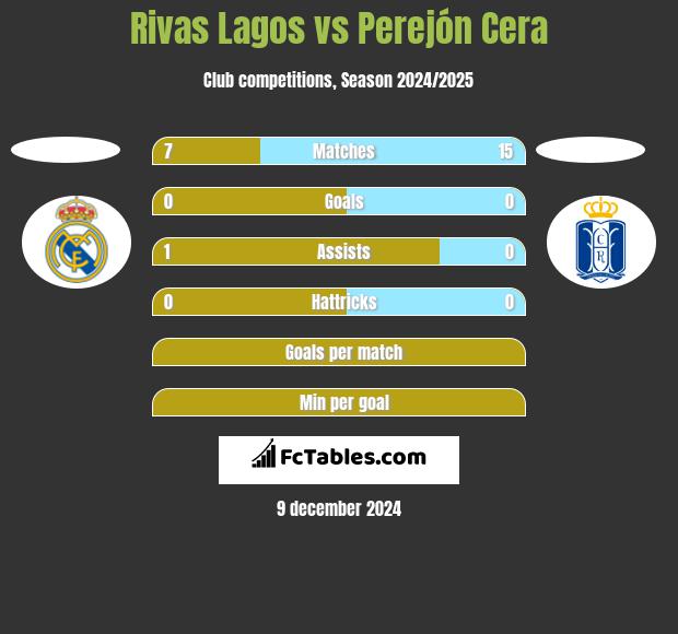 Rivas Lagos vs Perejón Cera h2h player stats