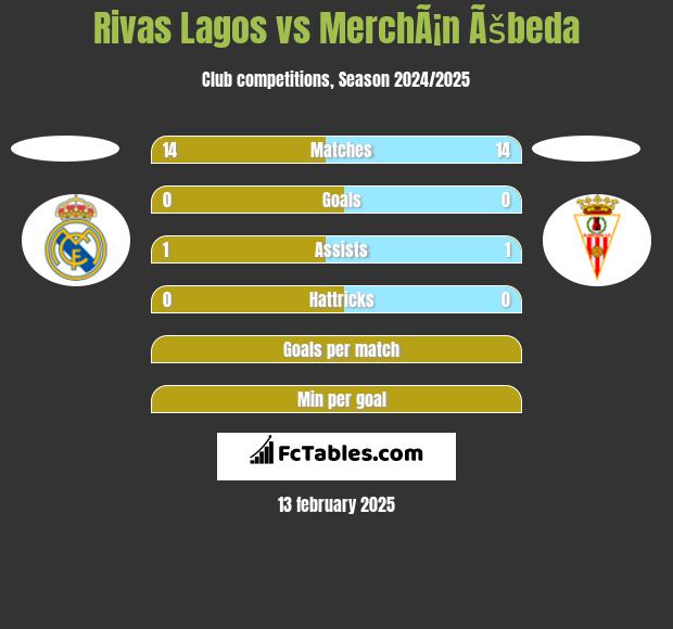 Rivas Lagos vs MerchÃ¡n Ãšbeda h2h player stats