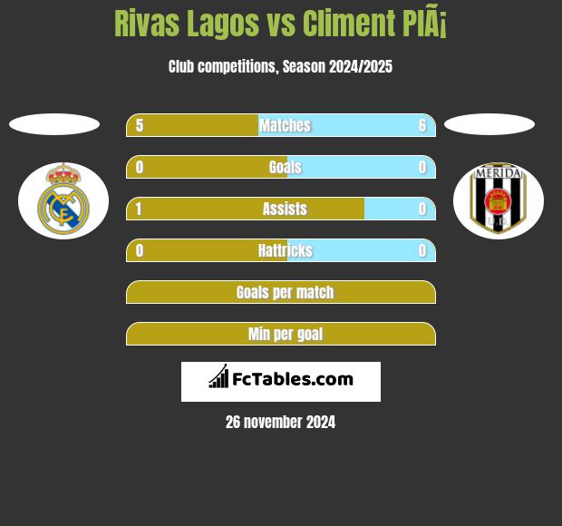 Rivas Lagos vs Climent PlÃ¡ h2h player stats