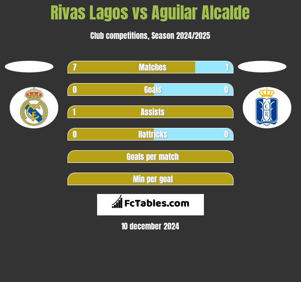 Rivas Lagos vs Aguilar Alcalde h2h player stats