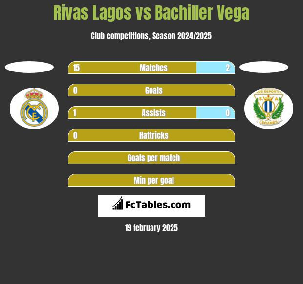 Rivas Lagos vs Bachiller Vega h2h player stats