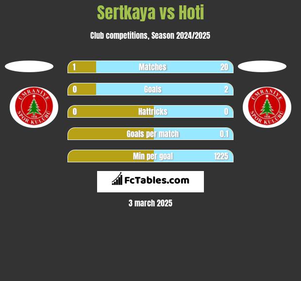 Sertkaya vs Hoti h2h player stats