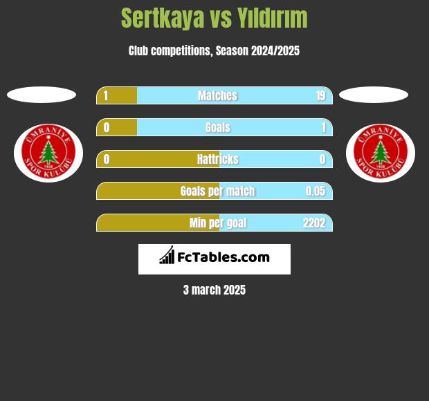 Sertkaya vs Yıldırım h2h player stats