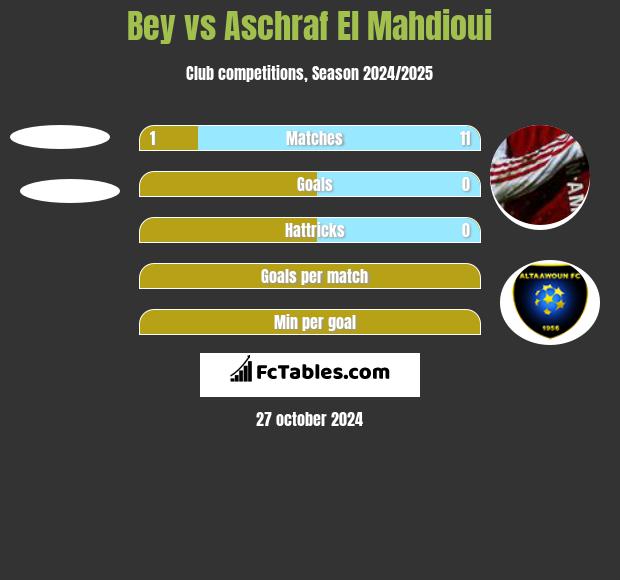 Bey vs Aschraf El Mahdioui h2h player stats