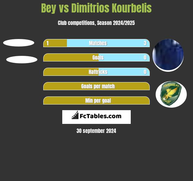 Bey vs Dimitrios Kourbelis h2h player stats