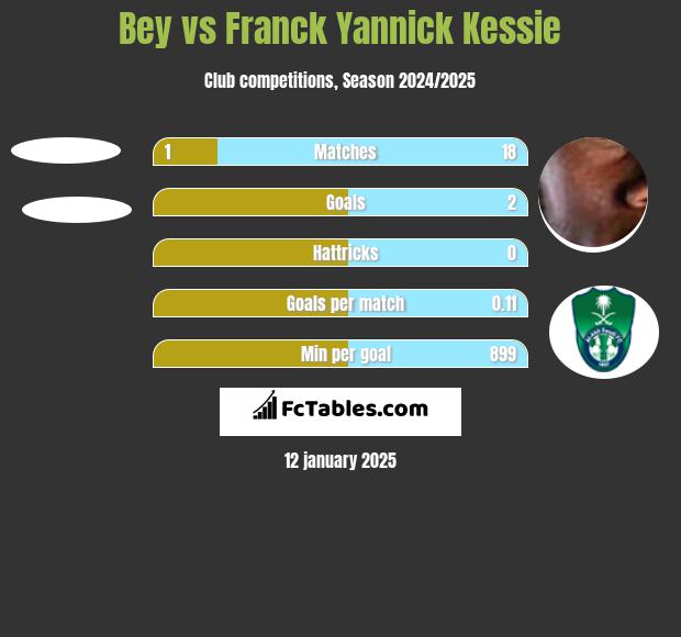 Bey vs Franck Yannick Kessie h2h player stats