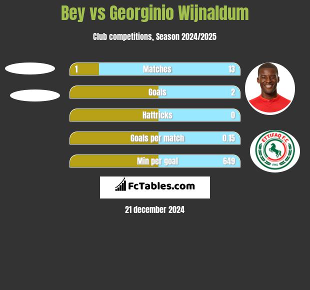 Bey vs Georginio Wijnaldum h2h player stats