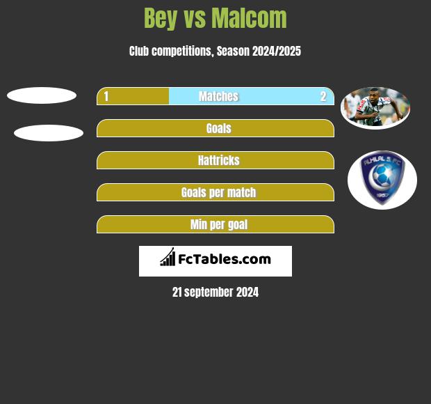 Bey vs Malcom h2h player stats