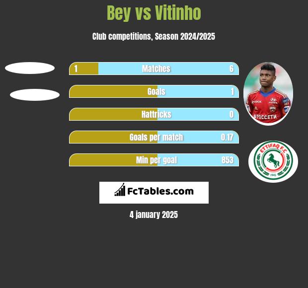 Bey vs Vitinho h2h player stats