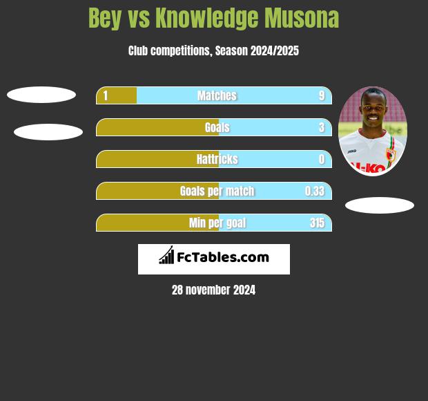 Bey vs Knowledge Musona h2h player stats