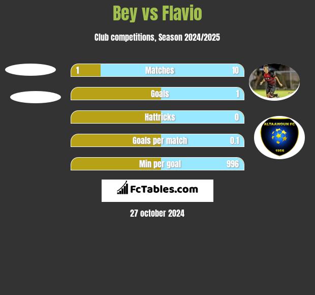 Bey vs Flavio h2h player stats