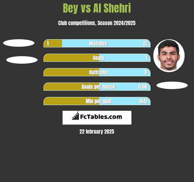 Bey vs Al Shehri h2h player stats