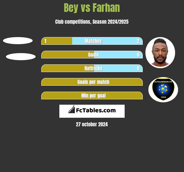 Bey vs Farhan h2h player stats