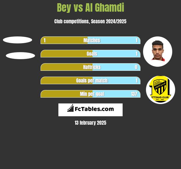 Bey vs Al Ghamdi h2h player stats