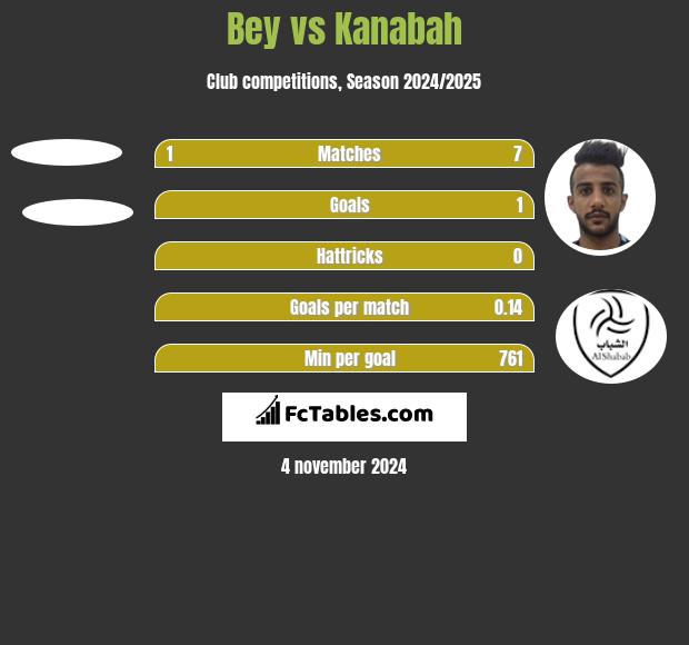 Bey vs Kanabah h2h player stats