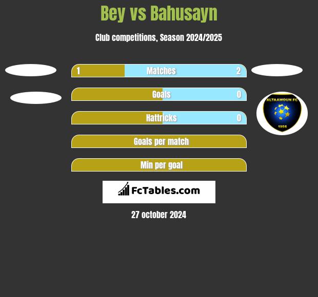 Bey vs Bahusayn h2h player stats