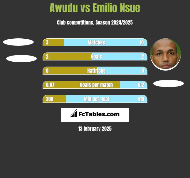 Awudu vs Emilio Nsue h2h player stats