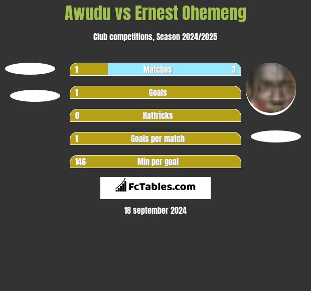 Awudu vs Ernest Ohemeng h2h player stats