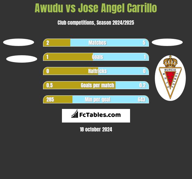 Awudu vs Jose Angel Carrillo h2h player stats