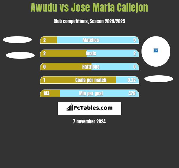 Awudu vs Jose Maria Callejon h2h player stats