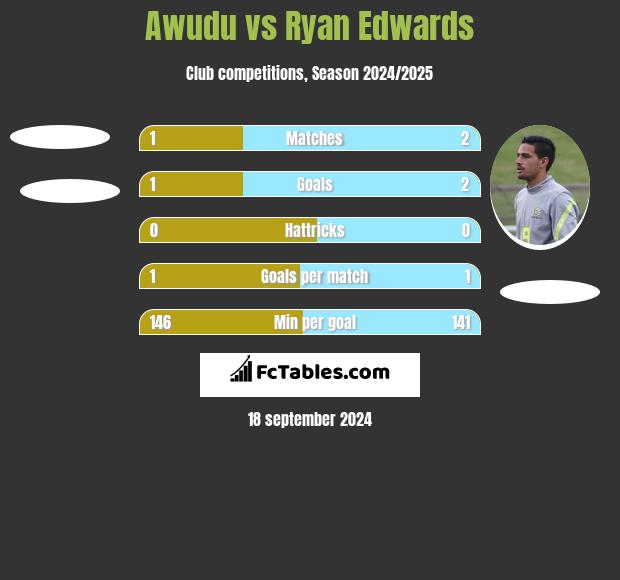 Awudu vs Ryan Edwards h2h player stats