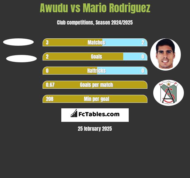 Awudu vs Mario Rodriguez h2h player stats