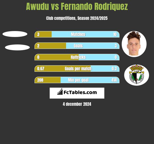 Awudu vs Fernando Rodriquez h2h player stats