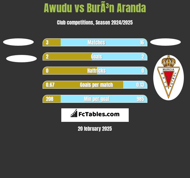 Awudu vs BurÃ³n Aranda h2h player stats