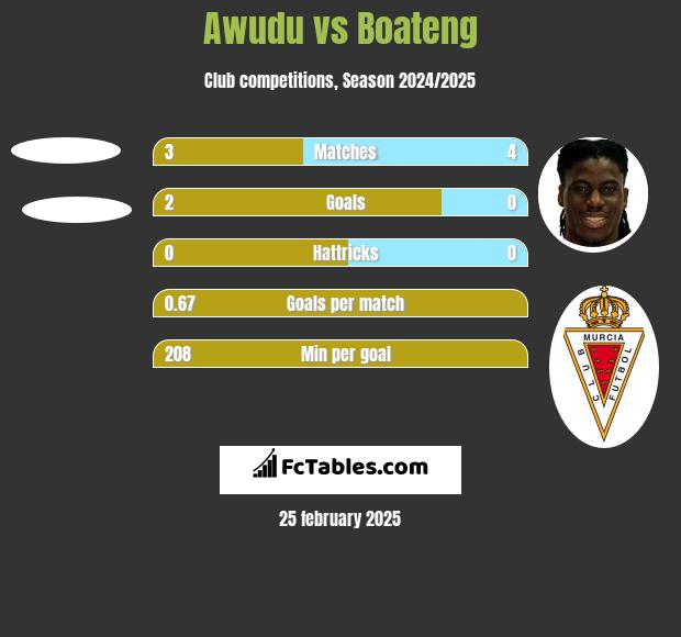 Awudu vs Boateng h2h player stats