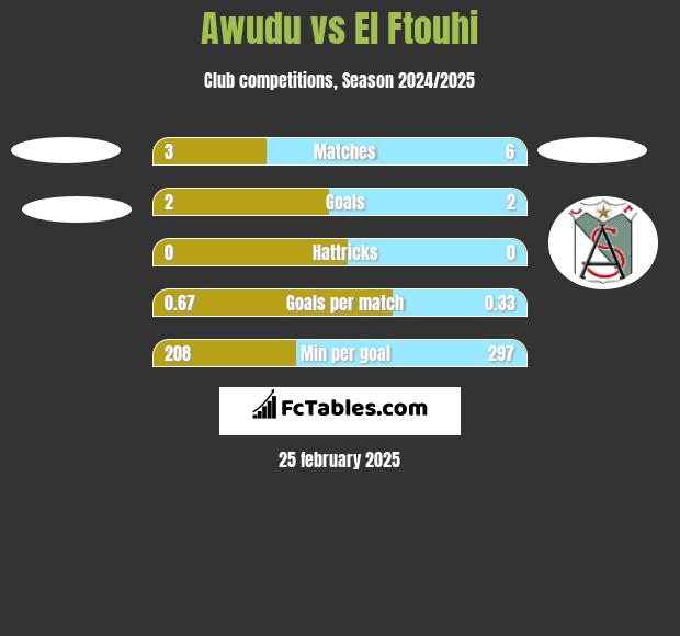 Awudu vs El Ftouhi h2h player stats