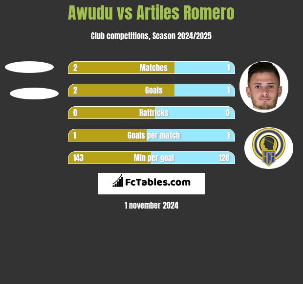 Awudu vs Artiles Romero h2h player stats