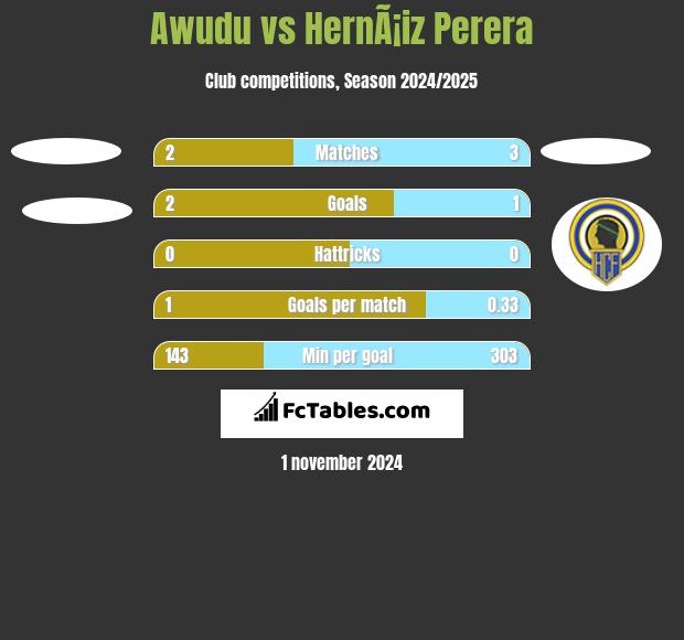 Awudu vs HernÃ¡iz Perera h2h player stats