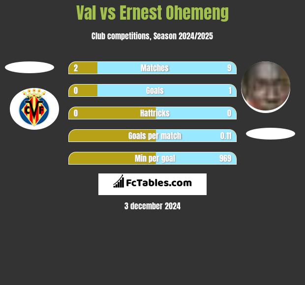 Val vs Ernest Ohemeng h2h player stats