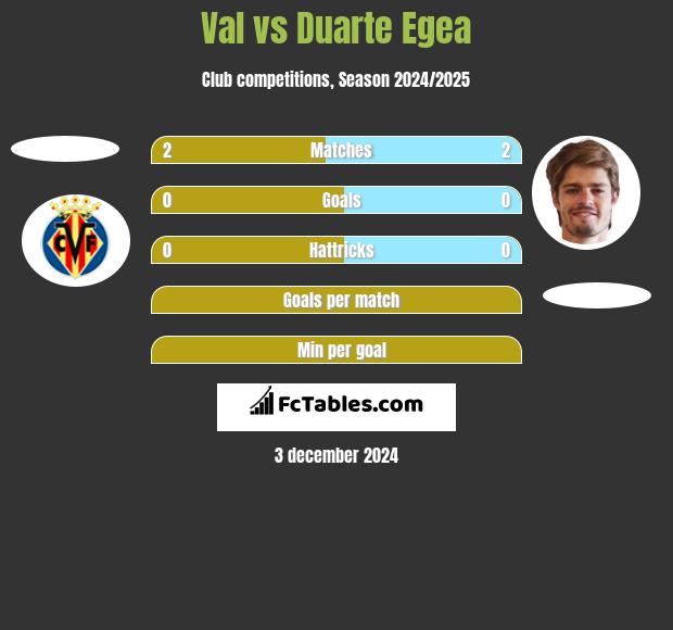 Val vs Duarte Egea h2h player stats