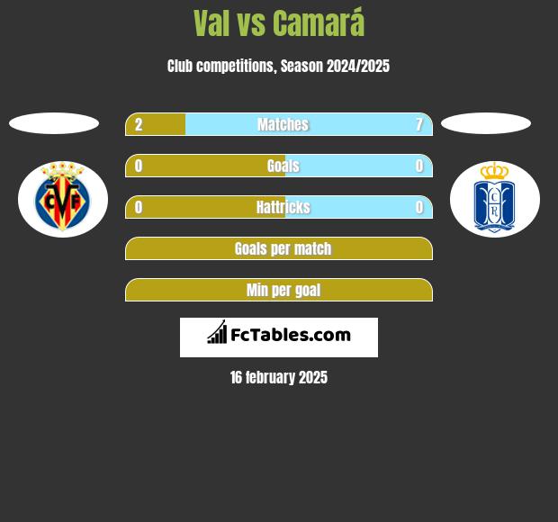 Val vs Camará h2h player stats