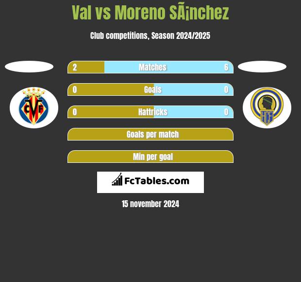 Val vs Moreno SÃ¡nchez h2h player stats