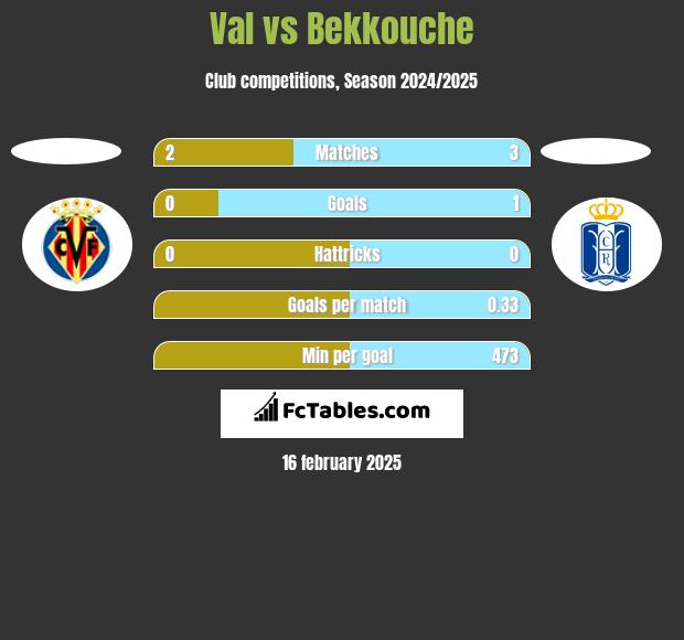 Val vs Bekkouche h2h player stats