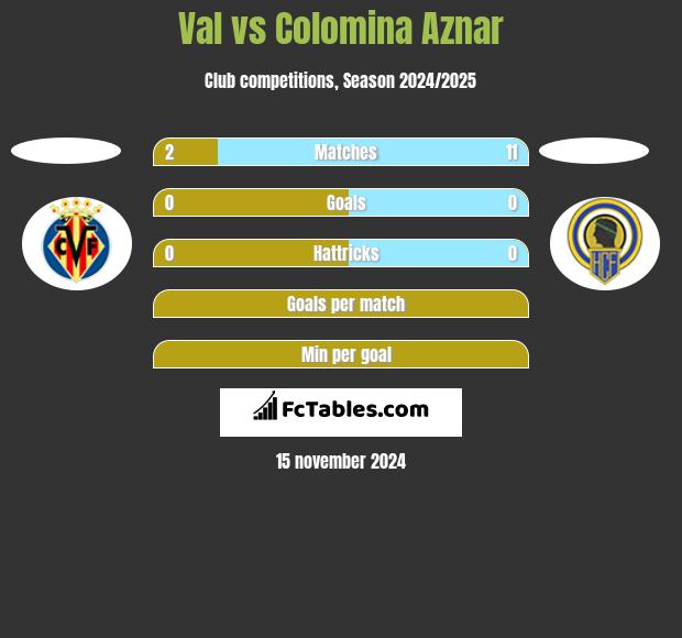 Val vs Colomina Aznar h2h player stats