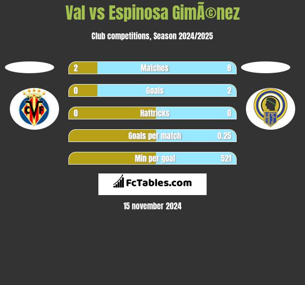 Val vs Espinosa GimÃ©nez h2h player stats