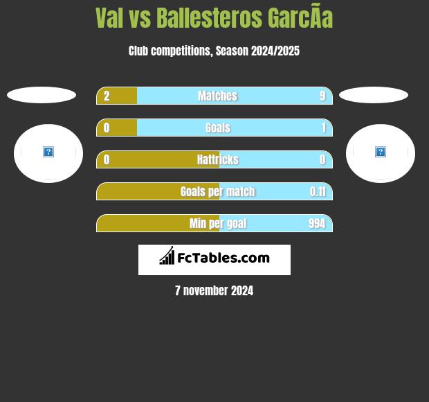 Val vs Ballesteros GarcÃ­a h2h player stats